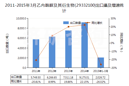 2011-2015年3月乙內(nèi)酰脲及其衍生物(29332100)出口量及增速統(tǒng)計(jì)